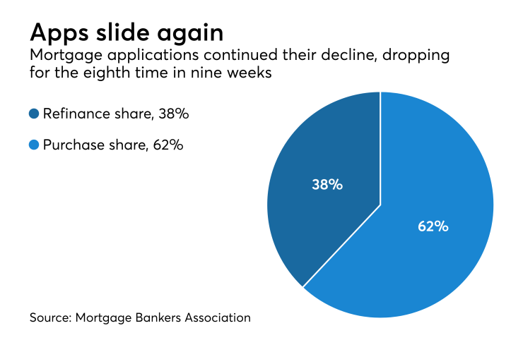 Mortgage apps decline