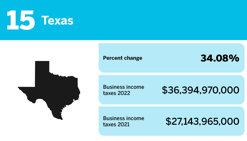 Accounting Today_changes in business income tax gross collections_Texas_15.jpg
