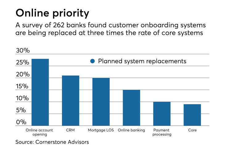 Rates of replacement, onboarding systems versus core banking systems