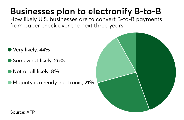 Chart: Businesses plan to electronify B-to-B