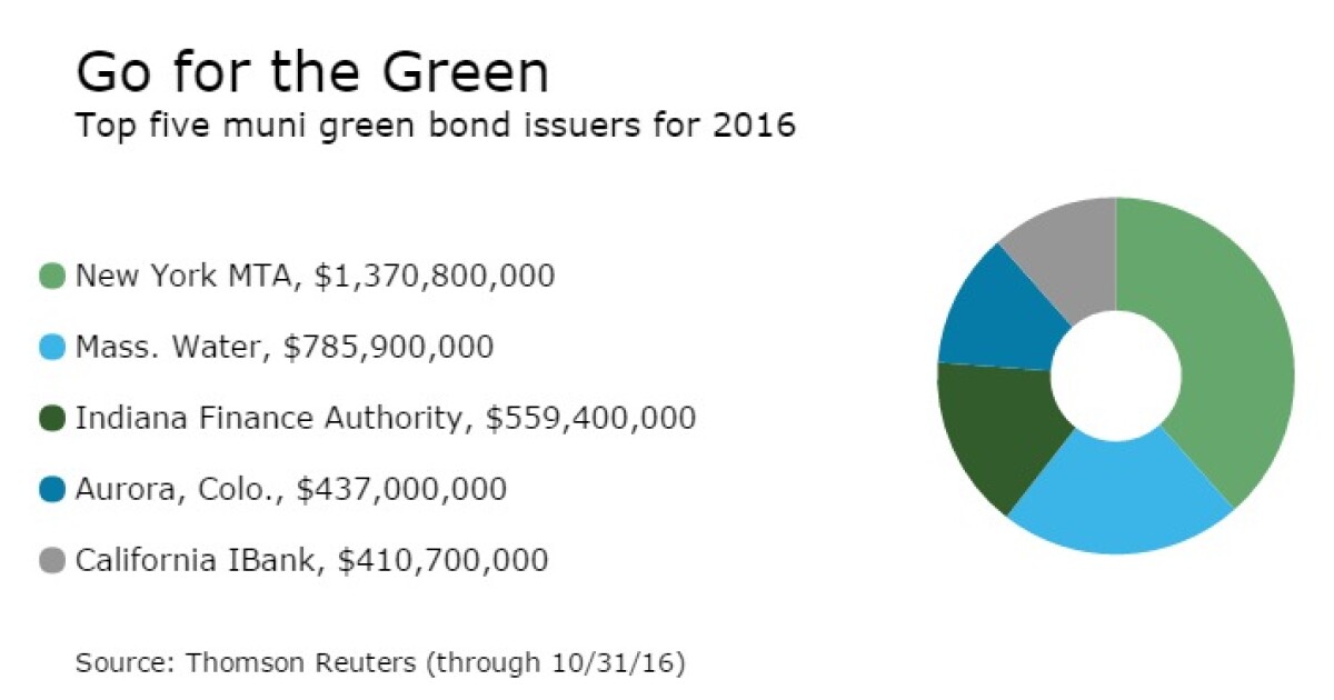How Green Bond Issuers Weigh Certification Bond Buyer
