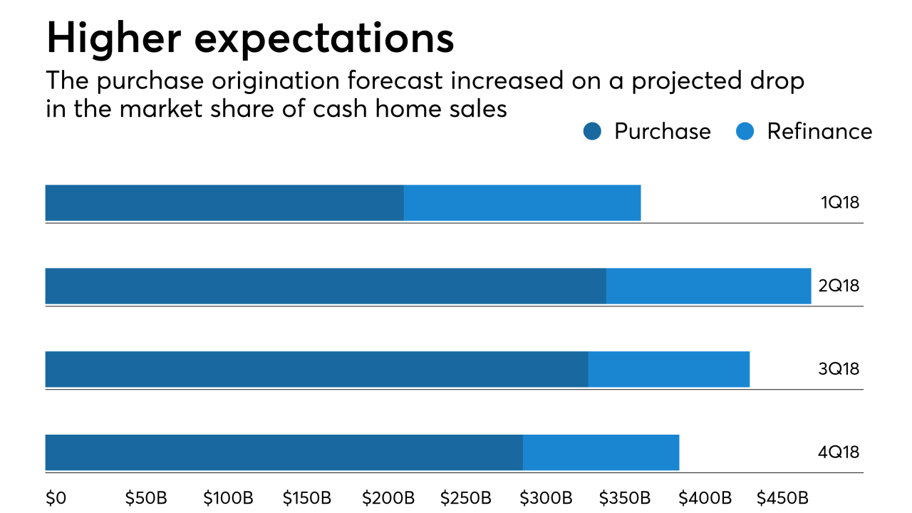 Home origination forecast