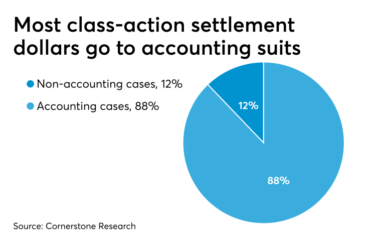 Accounting class-action lawsuit filings