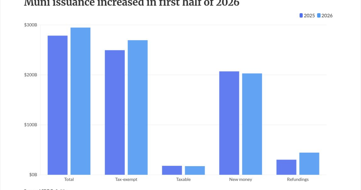 Muni market on track for another record year of issuance