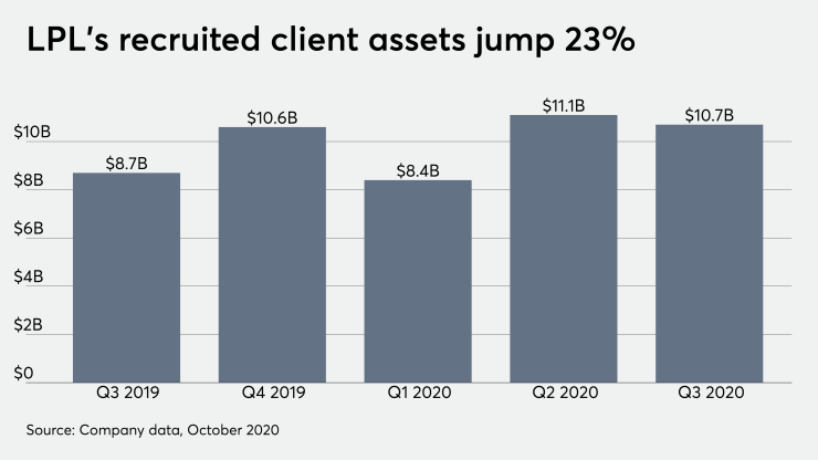 LPL's recruited client assets jump 23%