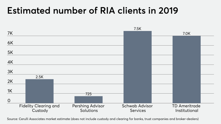 Estimated number of RIA clients at major custodians 2019 12/1/20