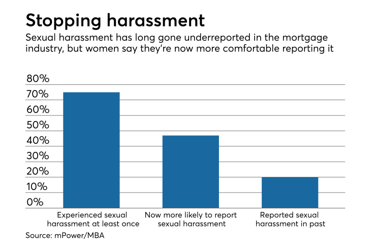 Mortgage Bankers Association's survey on sexual harassment