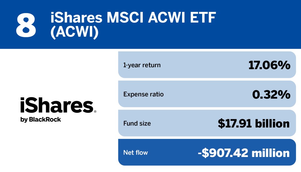 FP_20 ETFs with the largest outflows in July_8.jpg
