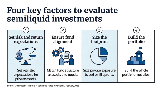 Four key factors to evaluate semiliquid investments