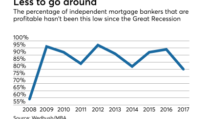Mortgage banker profitability