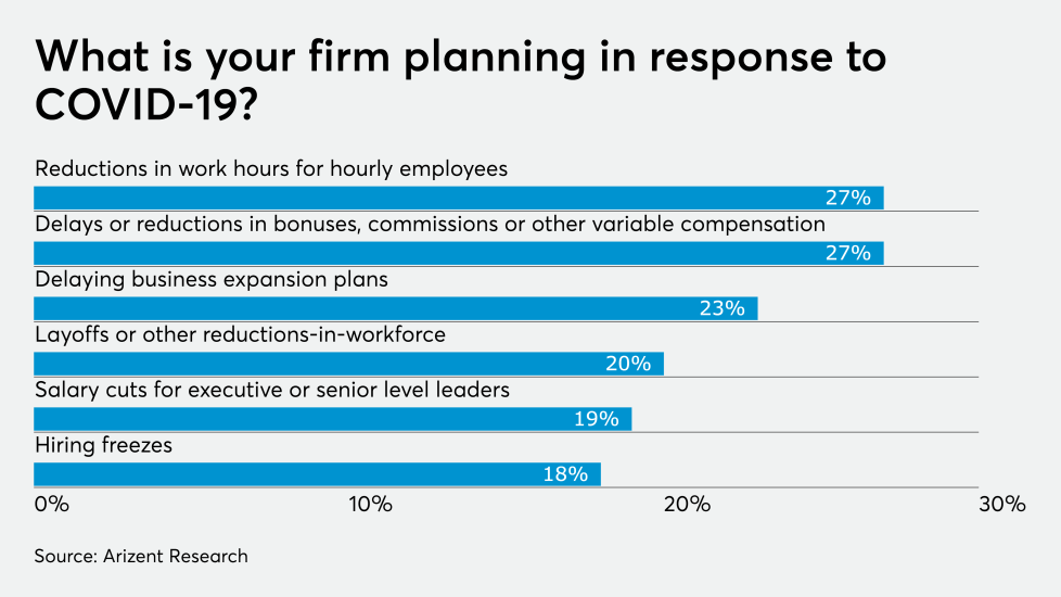 AT-051420-Coronavirus - firm responses GRAPH