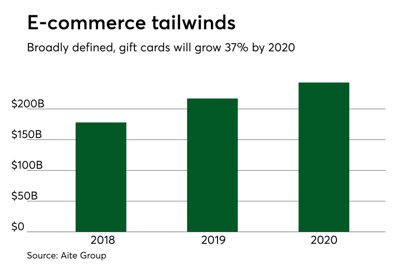 Chart: E-commerce tailwinds