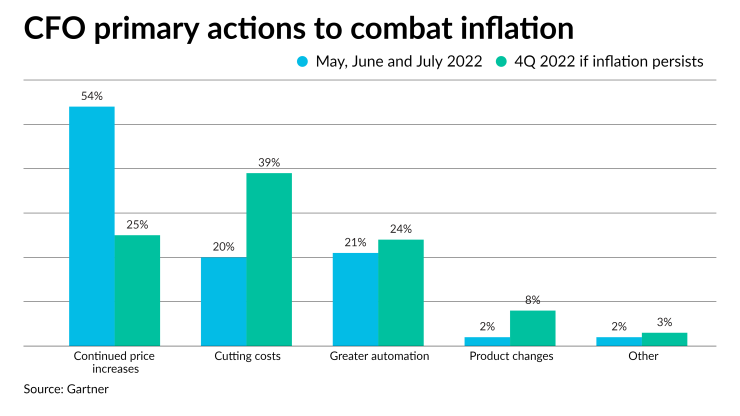 AT-051922-CFOinflationActionsChart (1).png