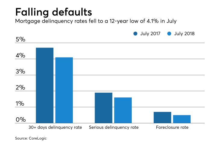 Mortgage delinquency rate