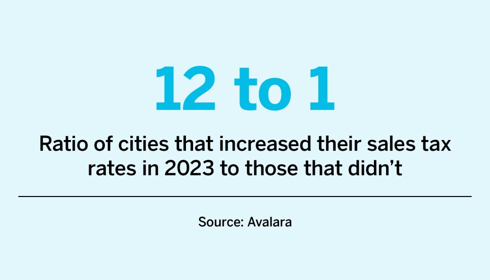 Chart showing ratio of cities that increased their sales tax rates in 2023 to those that didn't