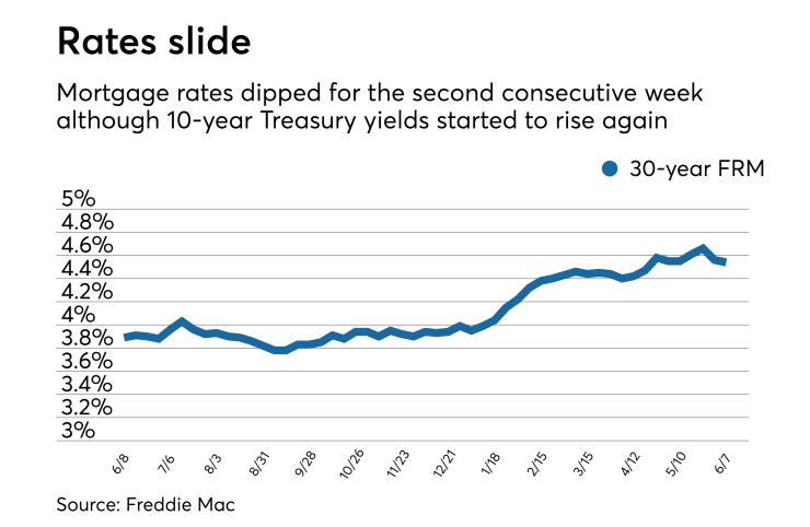 Mortgage rates slide