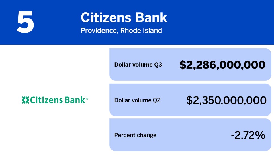American Banker_banks with the largest wholesale mortgage volume in Q3_Citizens Bank_5.jpg