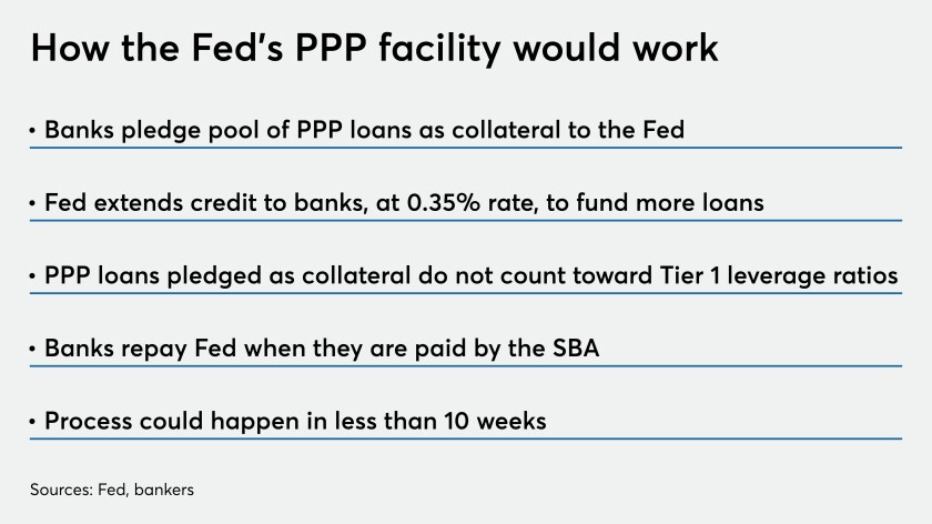 Fed Facility Gives Banks More Room To Make Emergency Loans