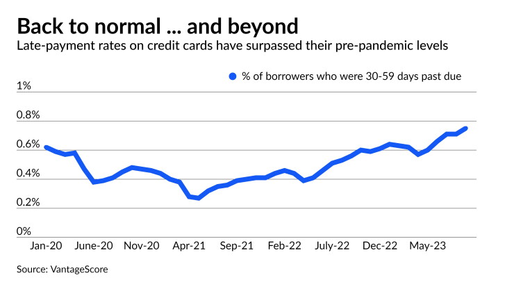 More cardholders with solid credit are struggling to stay current More cardholders with solid credit are struggling to stay current