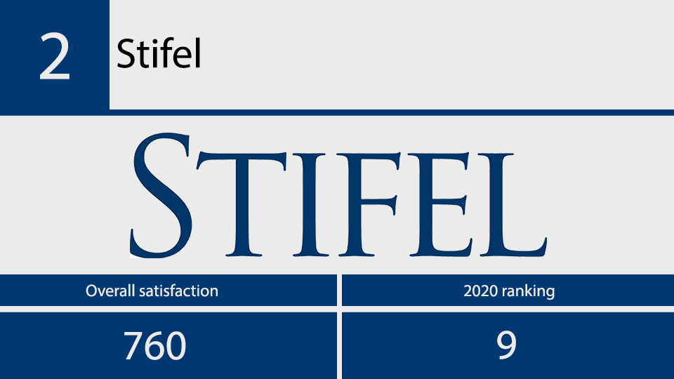 2021 JD Power investor satisfaction No 2.png