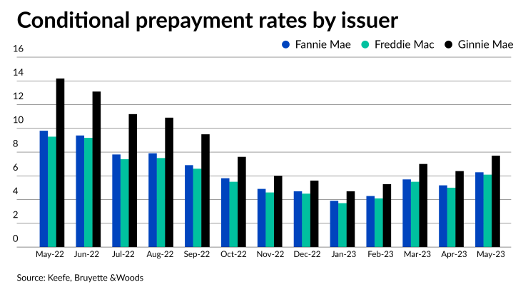 Mortgage prepayment speeds were up 22% | National Mortgage News