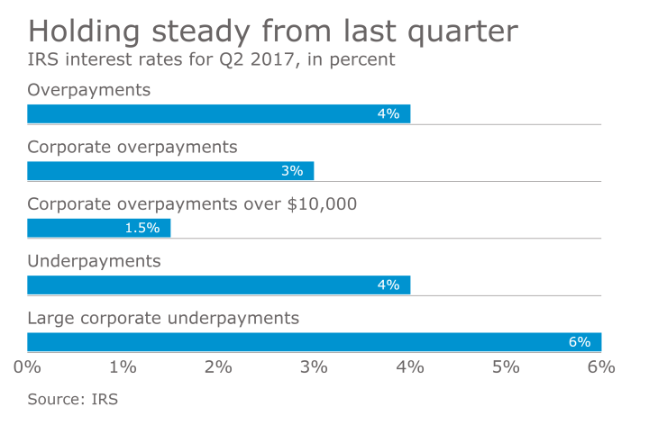 AT-030717-IRS Q2 2017 interest rates