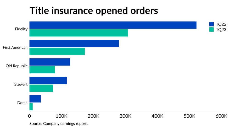 Title insurer opened orders 1Q23