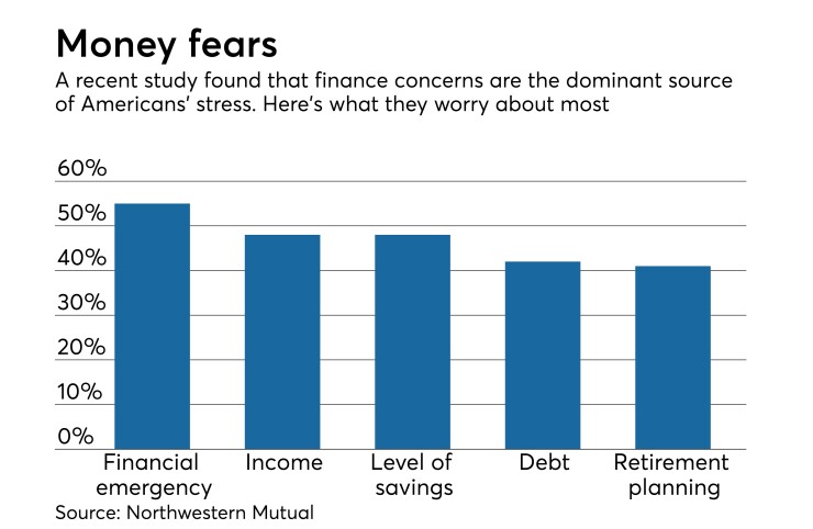 Causes of financial anxiety among U.S. adults according to study by Northwestern Mutual