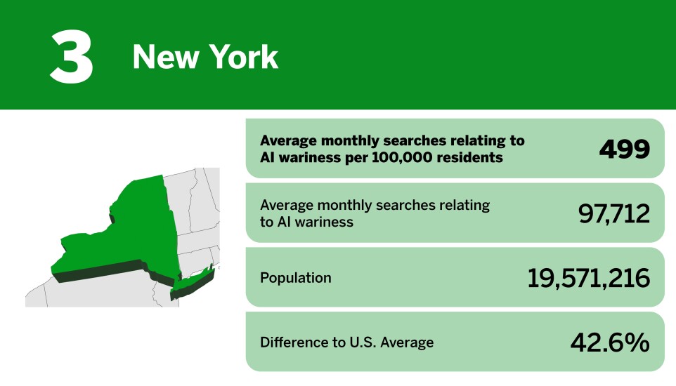 20 states most wary about AI_New York_3.jpg