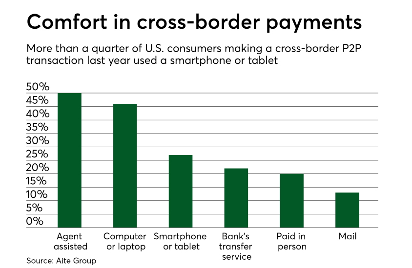 Chart: Comfort in cross-border payments