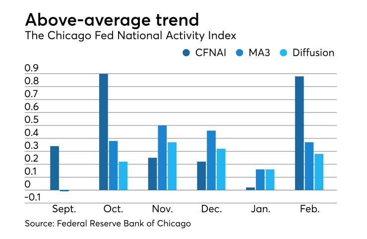 Chicago Fed National Activity Index