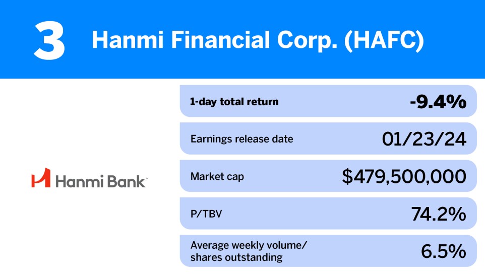 American Banker_20 US banks with the worst stock hits after Q4 earnings announcement_Hanmi _3.jpg