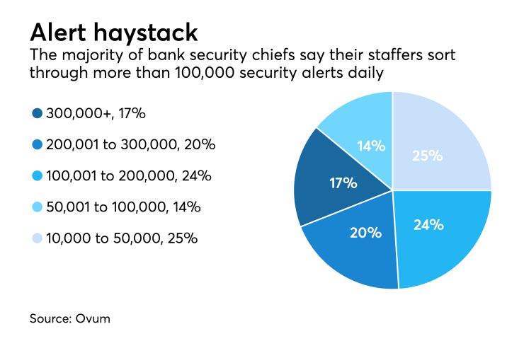Chart showing how many security alerts banks field each day.