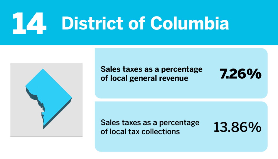 Accounting Today_States that rely the most on local sales taxes__14.jpg
