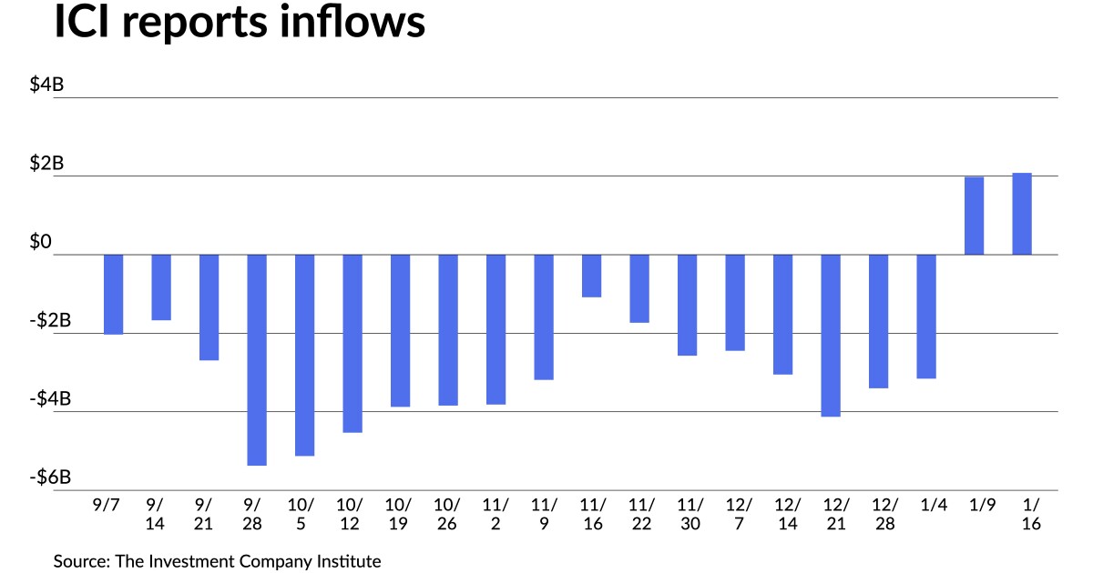 Munis little changed, mutual fund inflows continue Munis little changed, mutual fund inflows continue