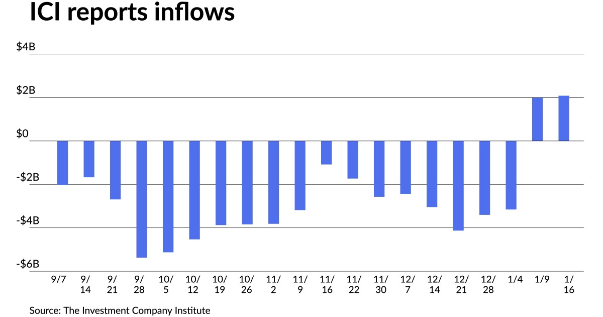 Munis little changed, mutual fund inflows continue