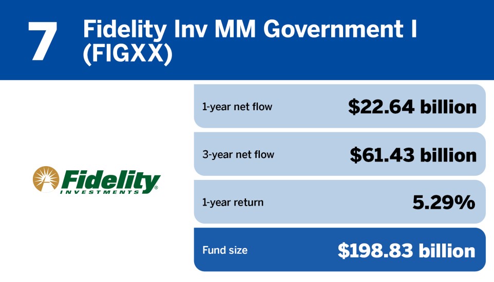 FP_20 largest money market funds by fund size_7.jpg
