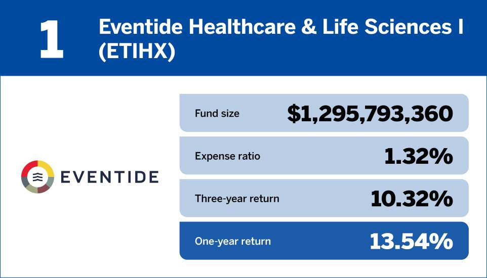 Financial Planning_Top 10 Health Care Funds of the Past Year.jpg