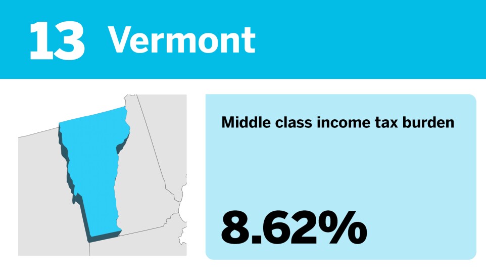 Accounting Today_The best states to be middle class__13.jpg