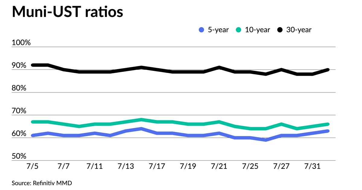 Weaker USTs, large new issues put pressure on triple-A curves