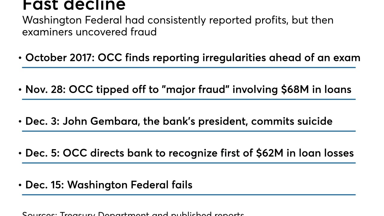 Timeline of collapse at Washington Federal Bank for Savings in Chicago