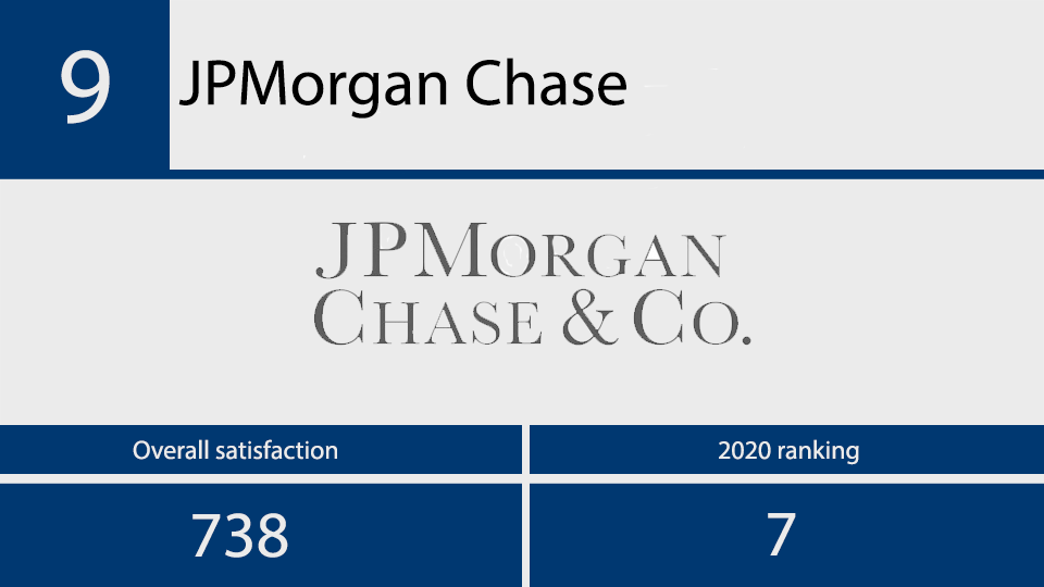 2021 JD Power investor satisfaction No 9.png