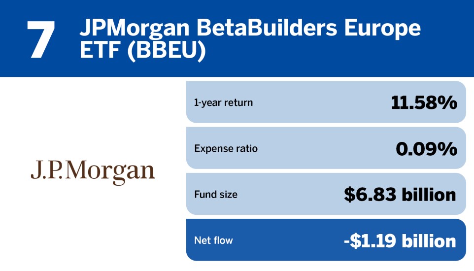 FP_20 ETFs with the largest outflows in July_7.jpg