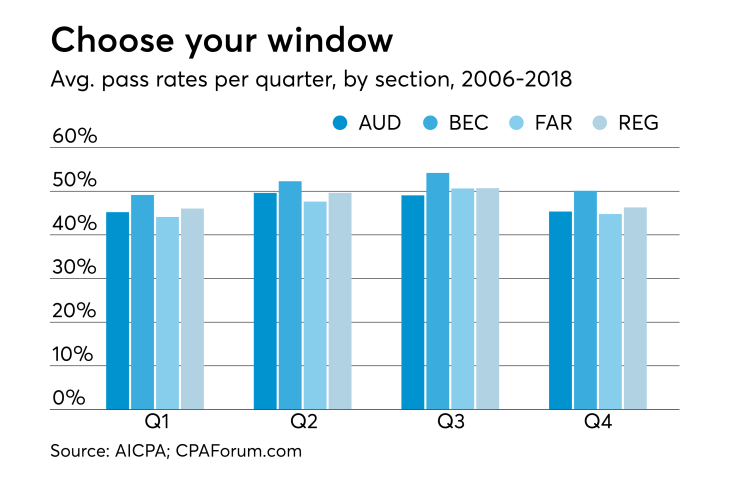 AT-013119-CPA Exam pass rates by quarter