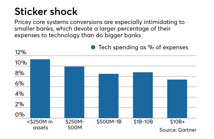 Tech spending as % of expenses at banks, by asset category