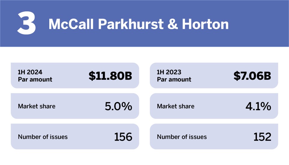 Top bond counsel in 1H 2024__3.jpg