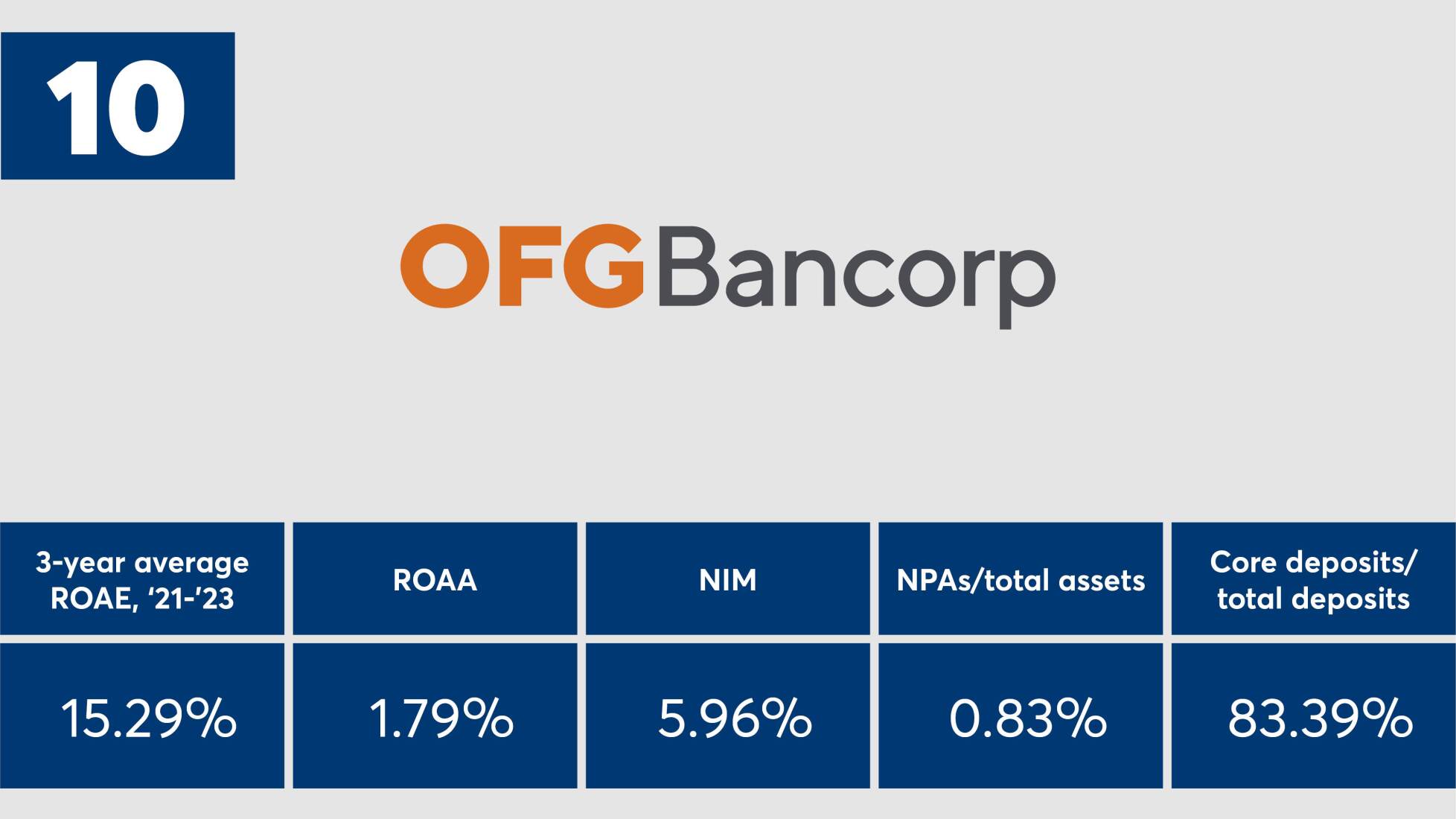 The 10 top-performing banks with between $10B and $50B of assets ...
