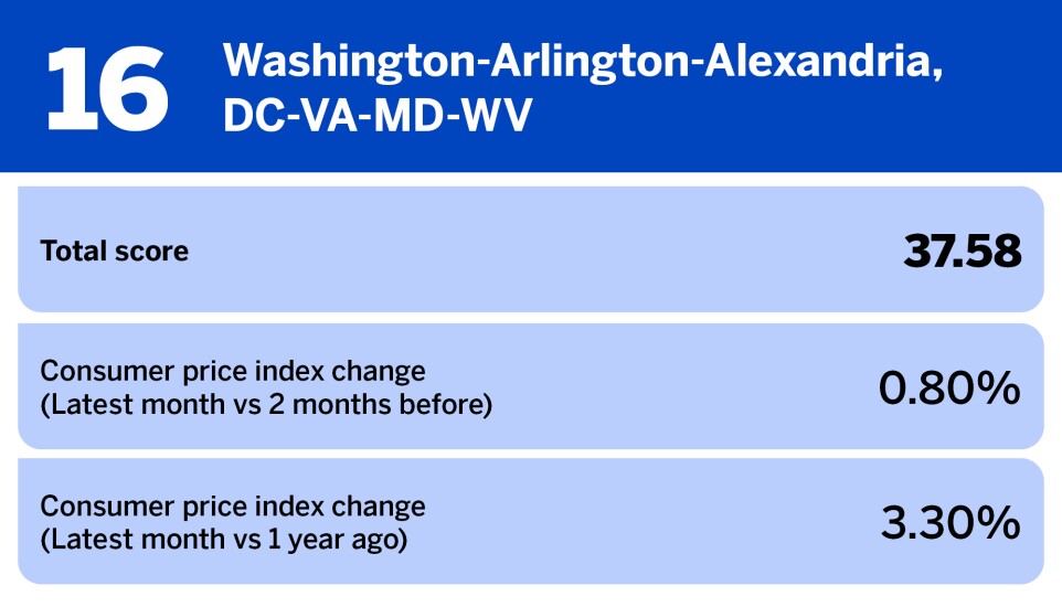 National Mortgage News_20 cities with the biggest inflation problems__16.jpg