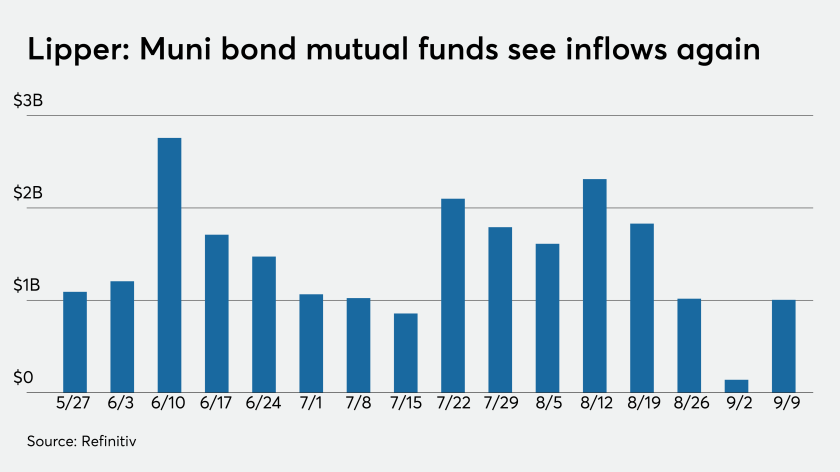Transportation deals rule market; Refinitiv Lipper reports $1B inflow
