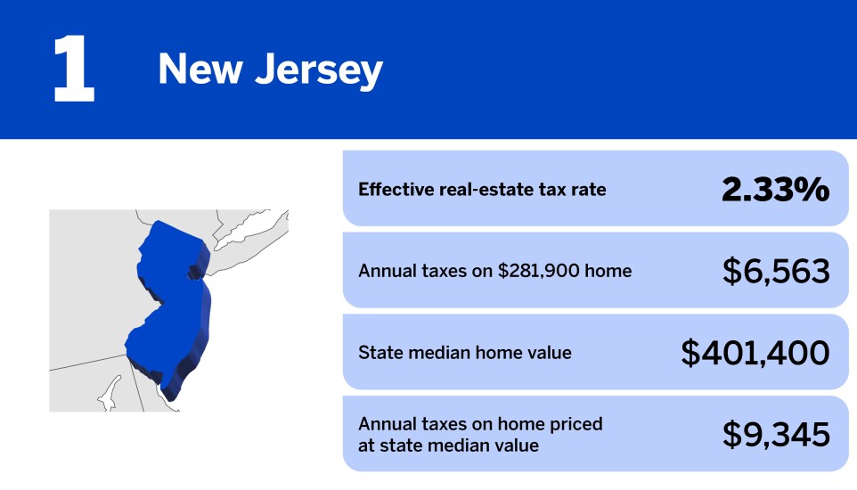 20 states with the highest property taxes in 2024_New Jersey_1.jpg